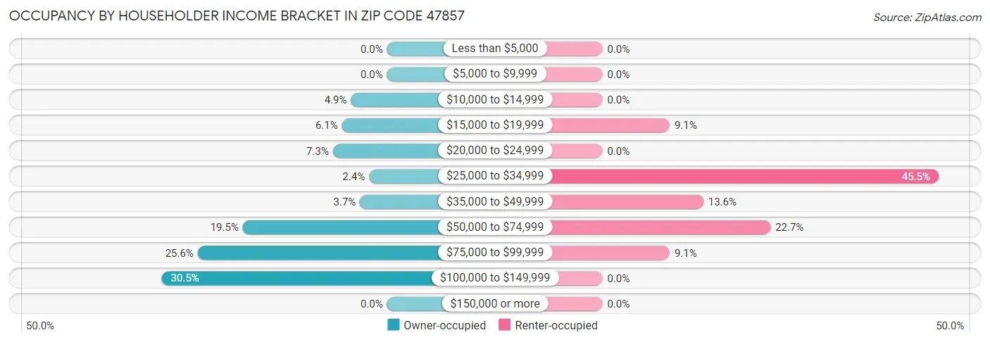 Occupancy by Householder Income Bracket in Zip Code 47857