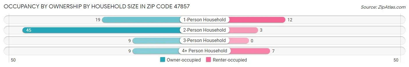 Occupancy by Ownership by Household Size in Zip Code 47857