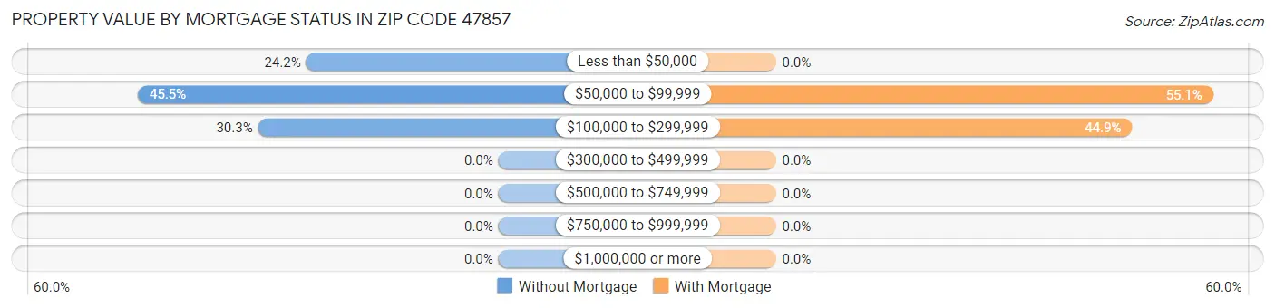 Property Value by Mortgage Status in Zip Code 47857