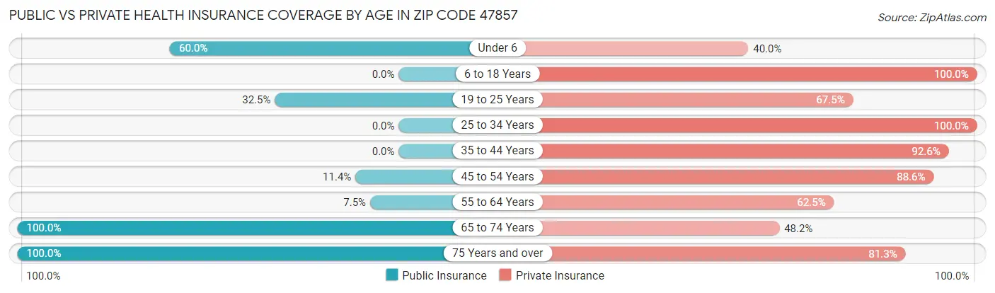 Public vs Private Health Insurance Coverage by Age in Zip Code 47857