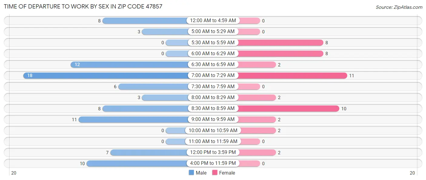 Time of Departure to Work by Sex in Zip Code 47857