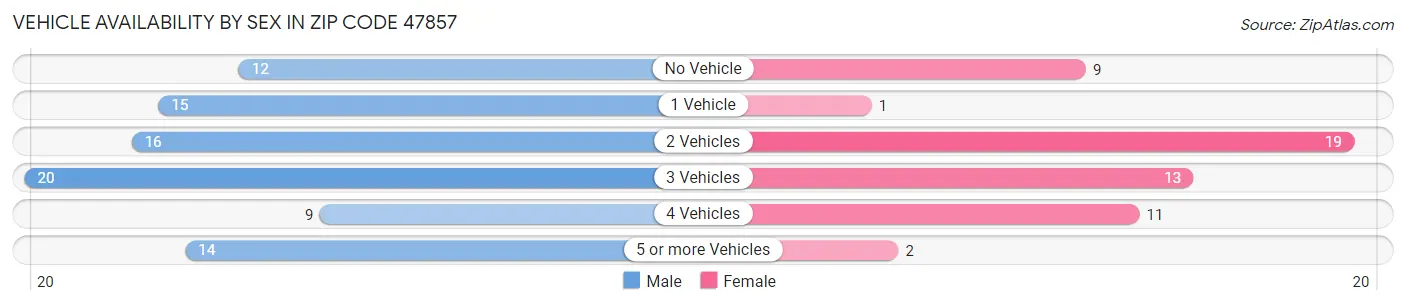 Vehicle Availability by Sex in Zip Code 47857