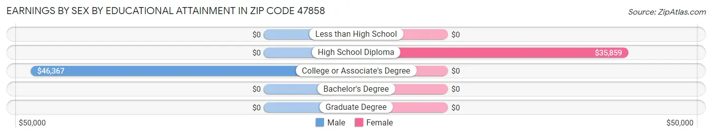 Earnings by Sex by Educational Attainment in Zip Code 47858