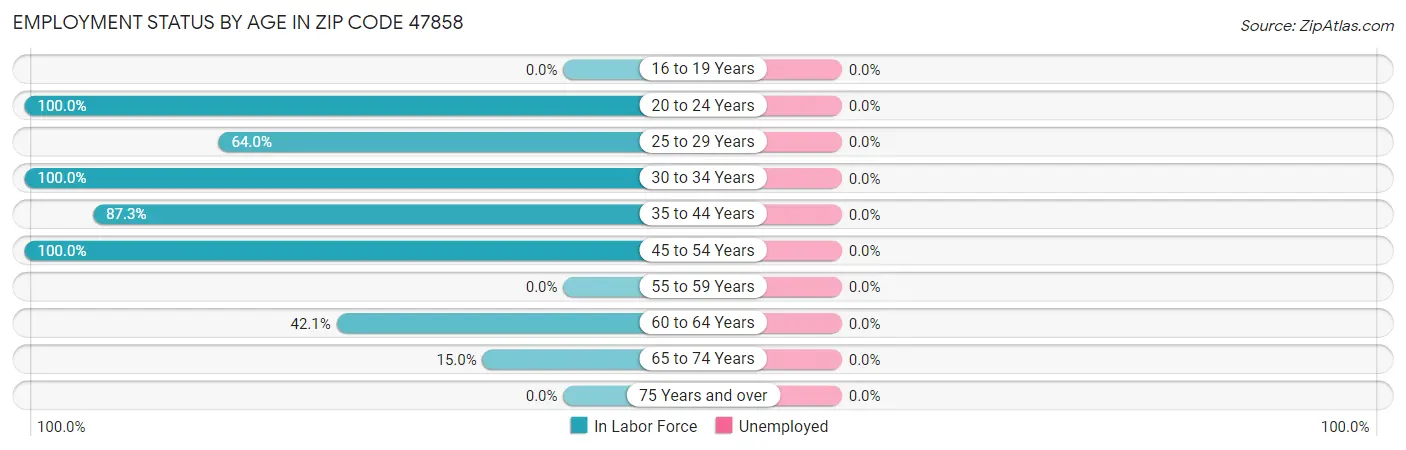 Employment Status by Age in Zip Code 47858