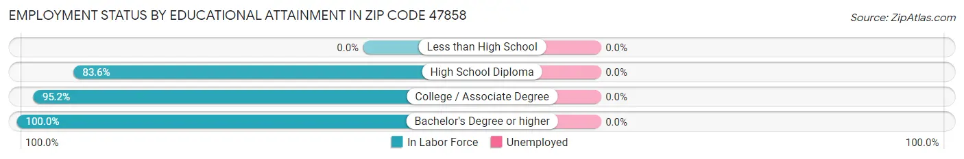Employment Status by Educational Attainment in Zip Code 47858