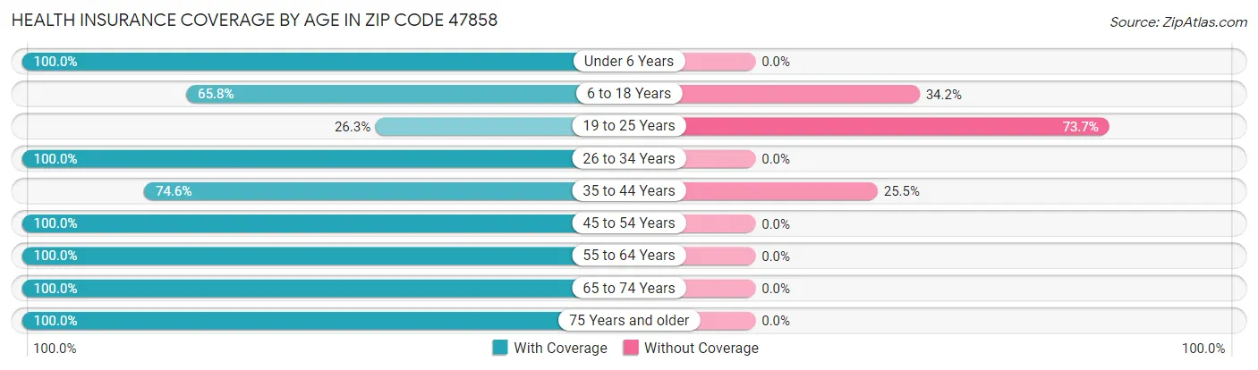 Health Insurance Coverage by Age in Zip Code 47858