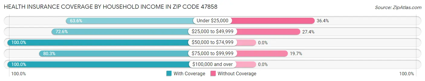 Health Insurance Coverage by Household Income in Zip Code 47858