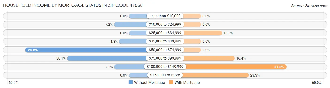 Household Income by Mortgage Status in Zip Code 47858