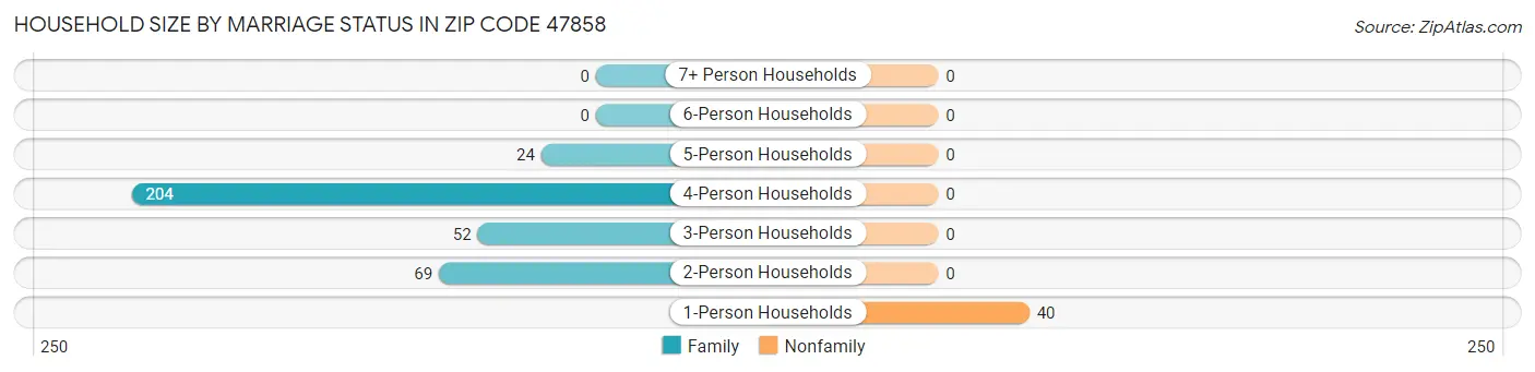Household Size by Marriage Status in Zip Code 47858