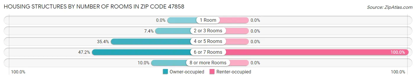 Housing Structures by Number of Rooms in Zip Code 47858