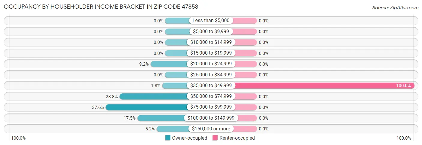 Occupancy by Householder Income Bracket in Zip Code 47858