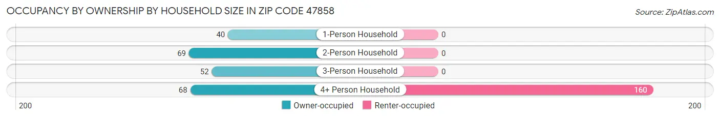 Occupancy by Ownership by Household Size in Zip Code 47858