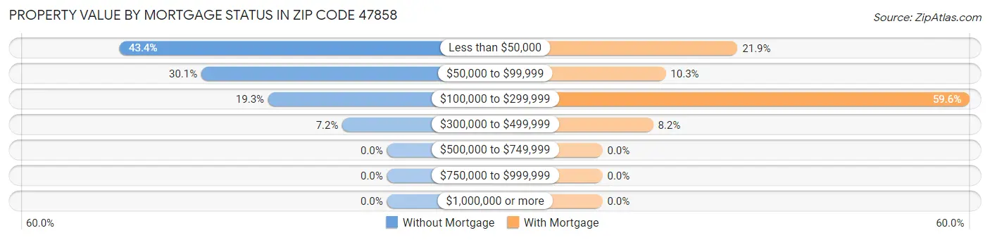 Property Value by Mortgage Status in Zip Code 47858