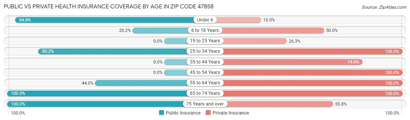 Public vs Private Health Insurance Coverage by Age in Zip Code 47858
