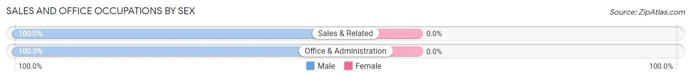 Sales and Office Occupations by Sex in Zip Code 47858
