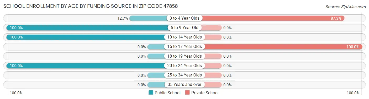 School Enrollment by Age by Funding Source in Zip Code 47858