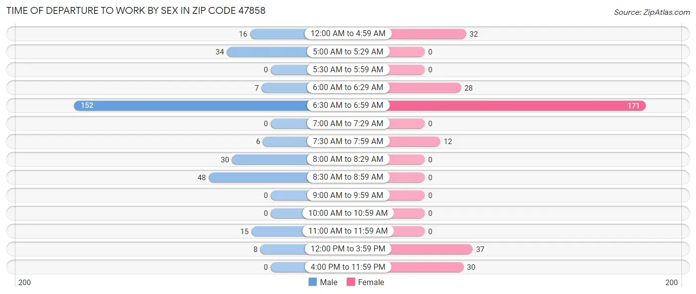 Time of Departure to Work by Sex in Zip Code 47858