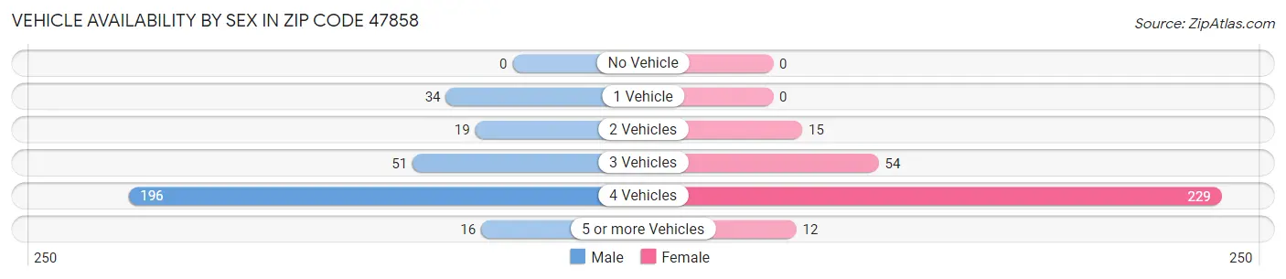 Vehicle Availability by Sex in Zip Code 47858