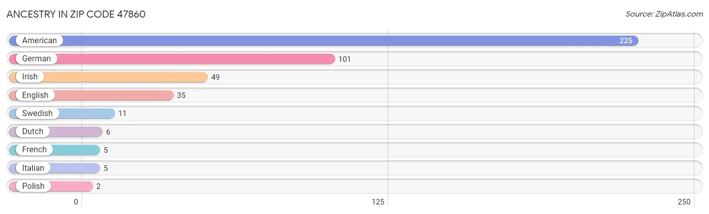 Ancestry in Zip Code 47860