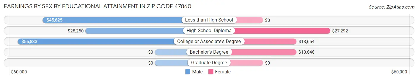Earnings by Sex by Educational Attainment in Zip Code 47860
