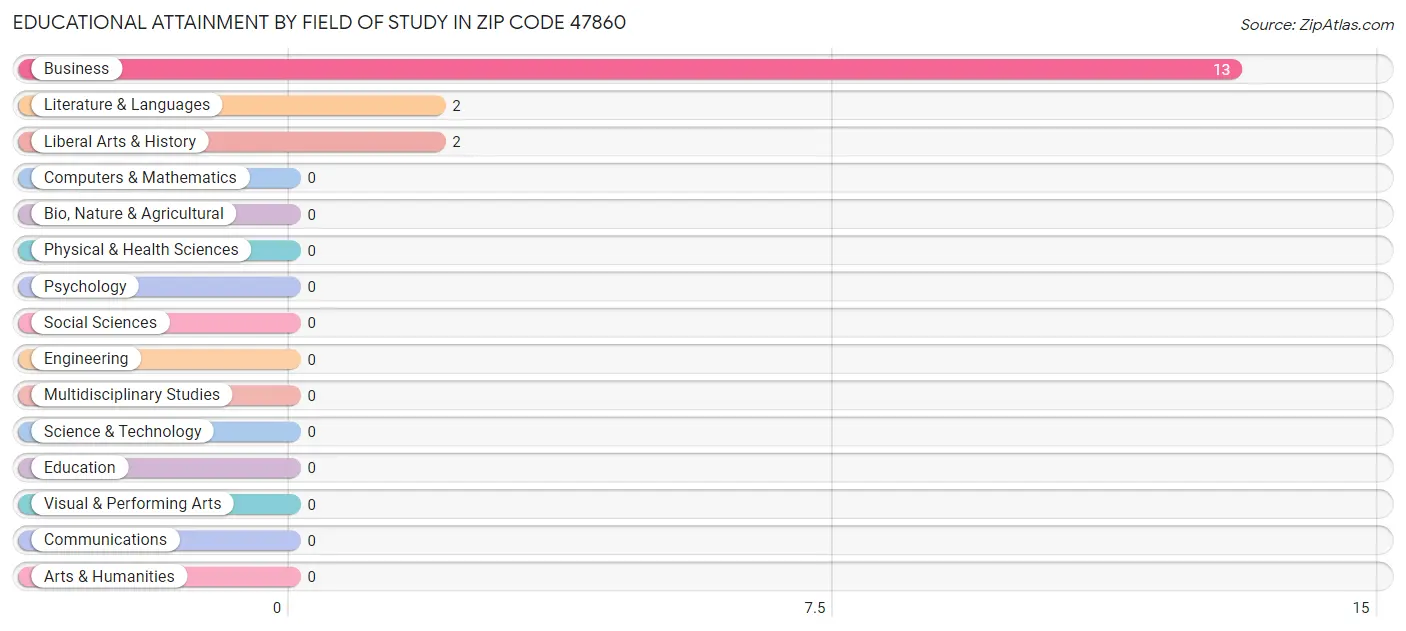 Educational Attainment by Field of Study in Zip Code 47860