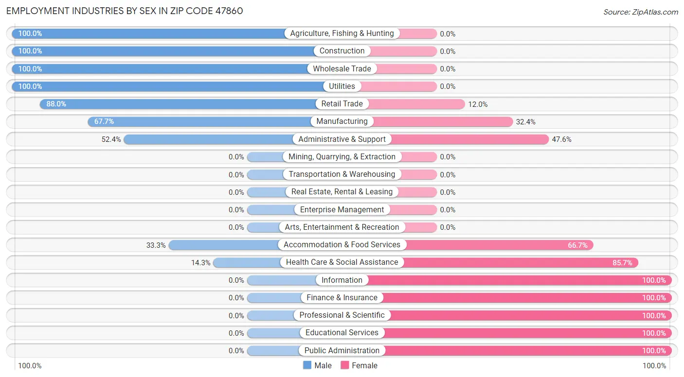 Employment Industries by Sex in Zip Code 47860