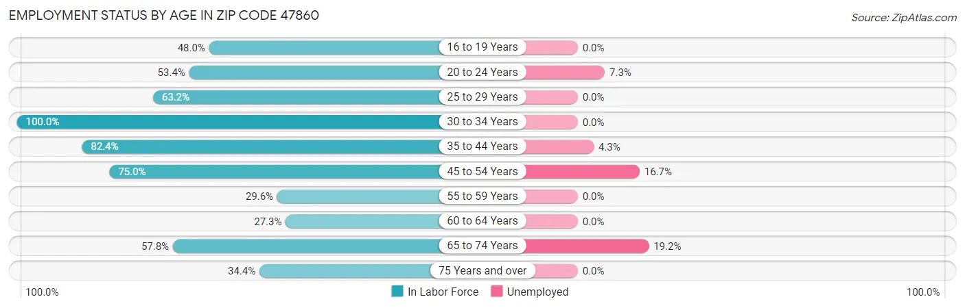 Employment Status by Age in Zip Code 47860