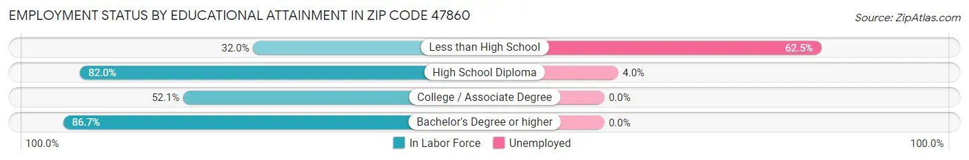Employment Status by Educational Attainment in Zip Code 47860