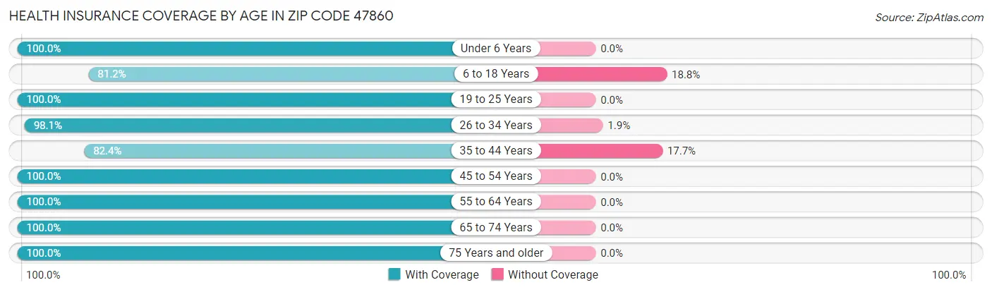 Health Insurance Coverage by Age in Zip Code 47860