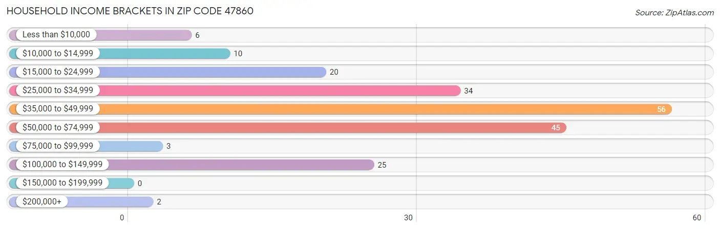 Household Income Brackets in Zip Code 47860