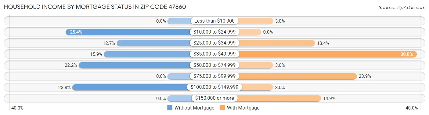 Household Income by Mortgage Status in Zip Code 47860