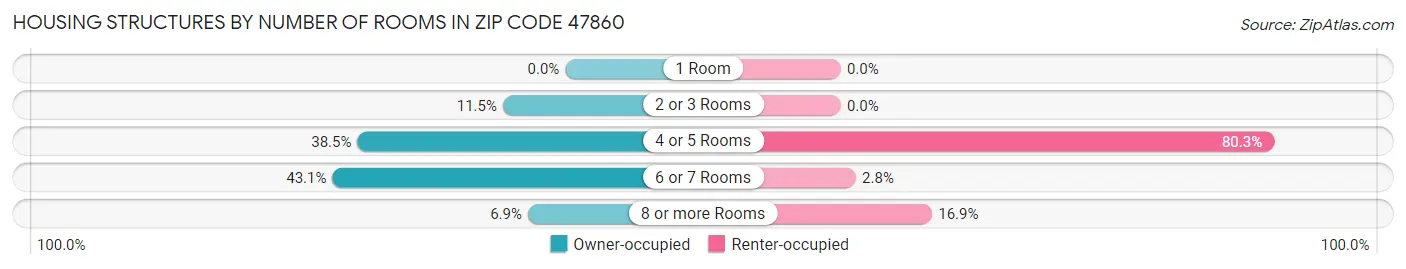 Housing Structures by Number of Rooms in Zip Code 47860