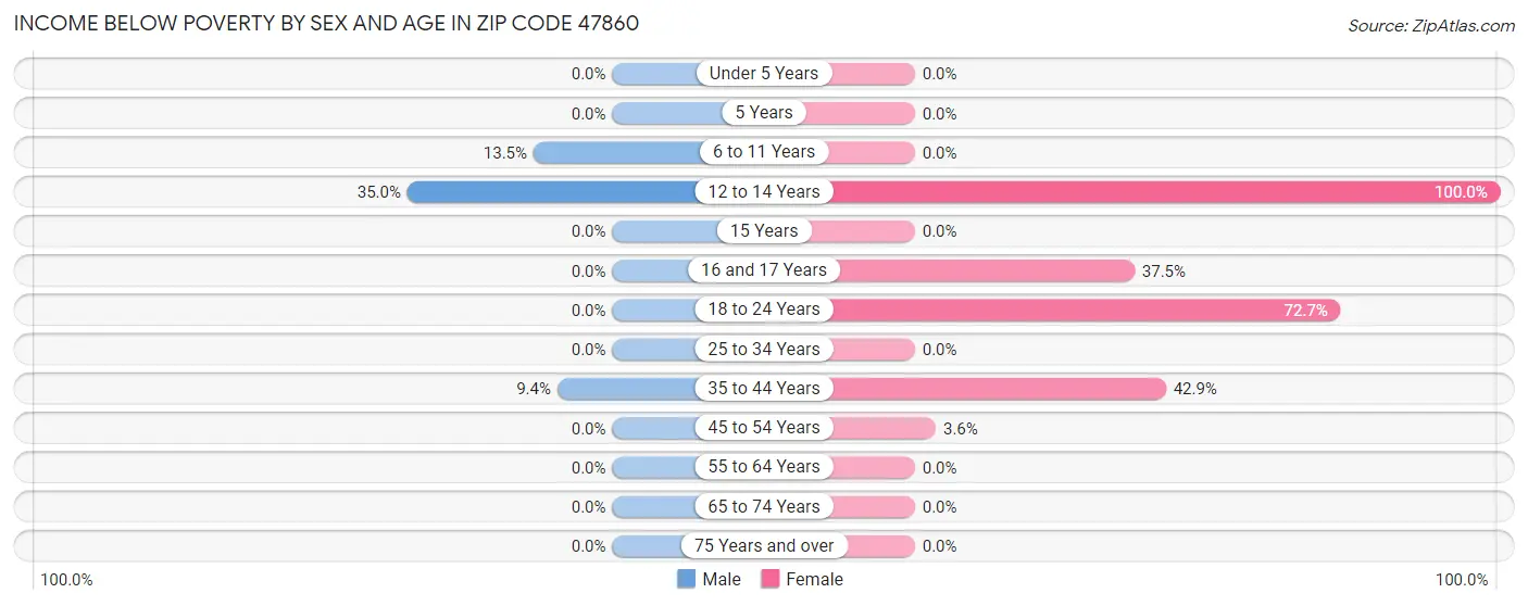 Income Below Poverty by Sex and Age in Zip Code 47860