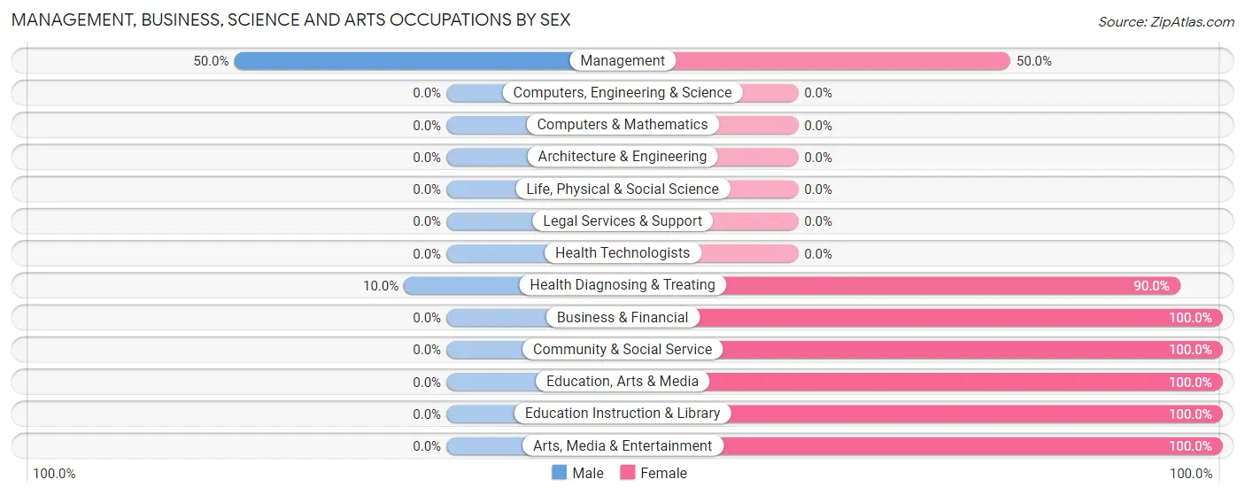 Management, Business, Science and Arts Occupations by Sex in Zip Code 47860