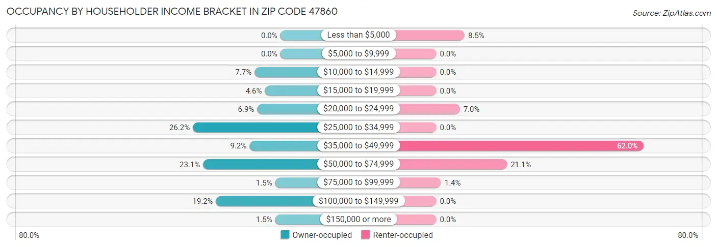 Occupancy by Householder Income Bracket in Zip Code 47860