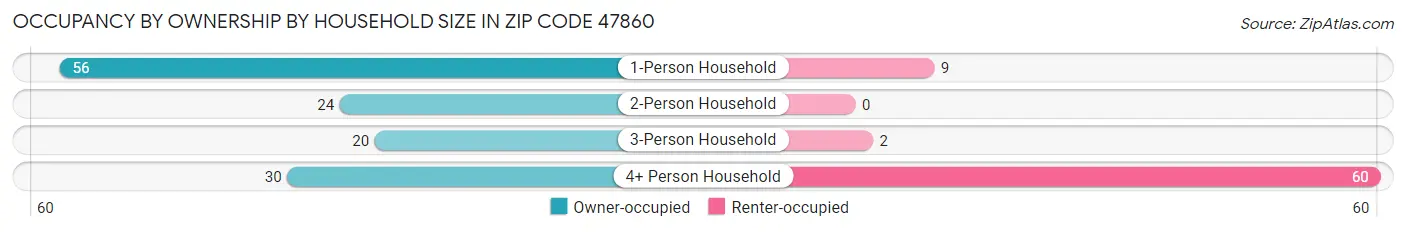 Occupancy by Ownership by Household Size in Zip Code 47860