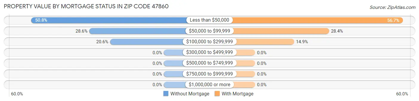 Property Value by Mortgage Status in Zip Code 47860