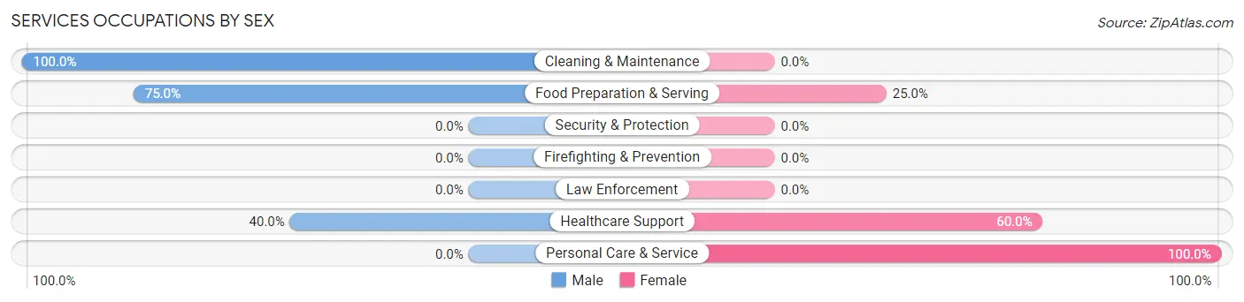 Services Occupations by Sex in Zip Code 47860