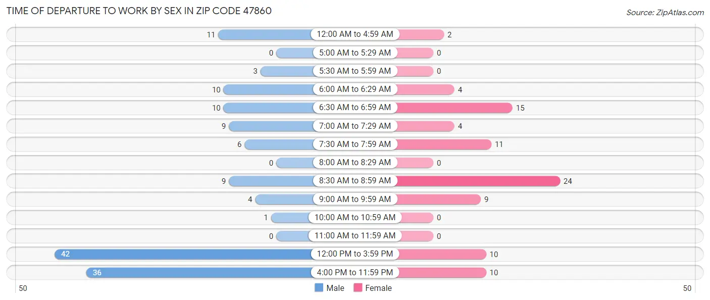 Time of Departure to Work by Sex in Zip Code 47860