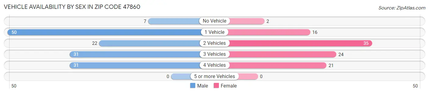 Vehicle Availability by Sex in Zip Code 47860