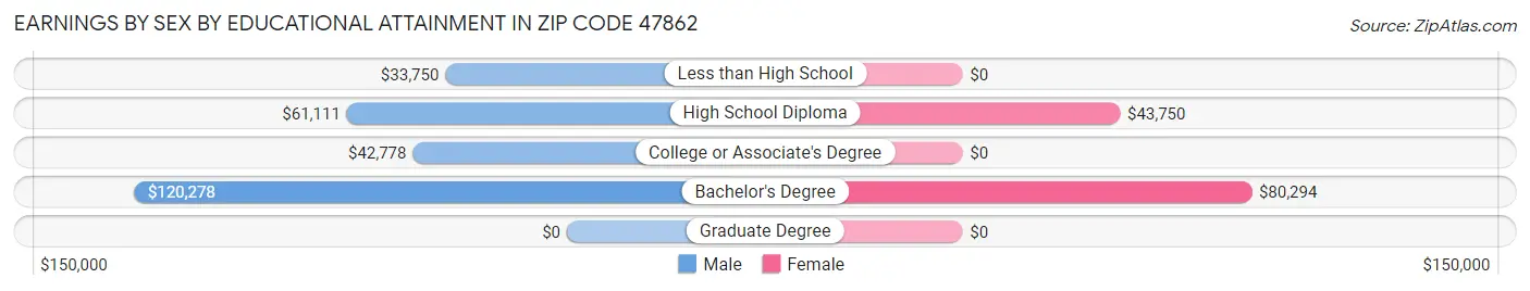 Earnings by Sex by Educational Attainment in Zip Code 47862