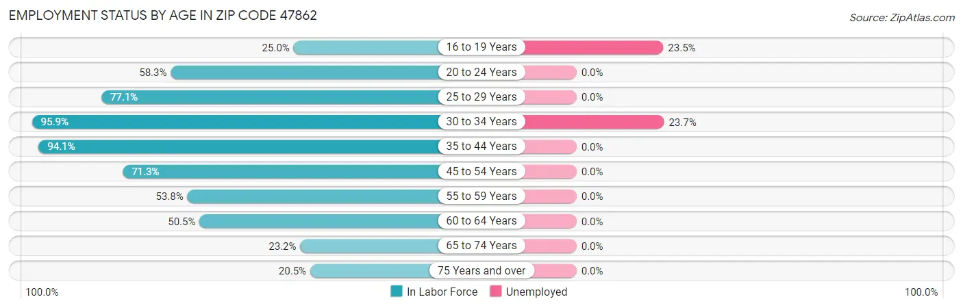 Employment Status by Age in Zip Code 47862