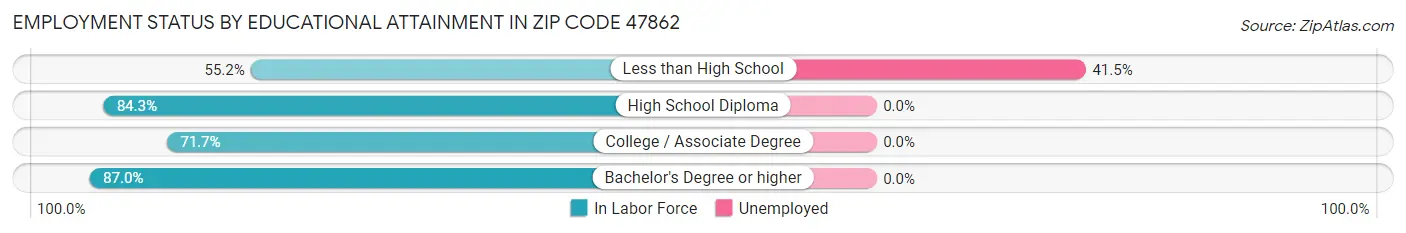 Employment Status by Educational Attainment in Zip Code 47862