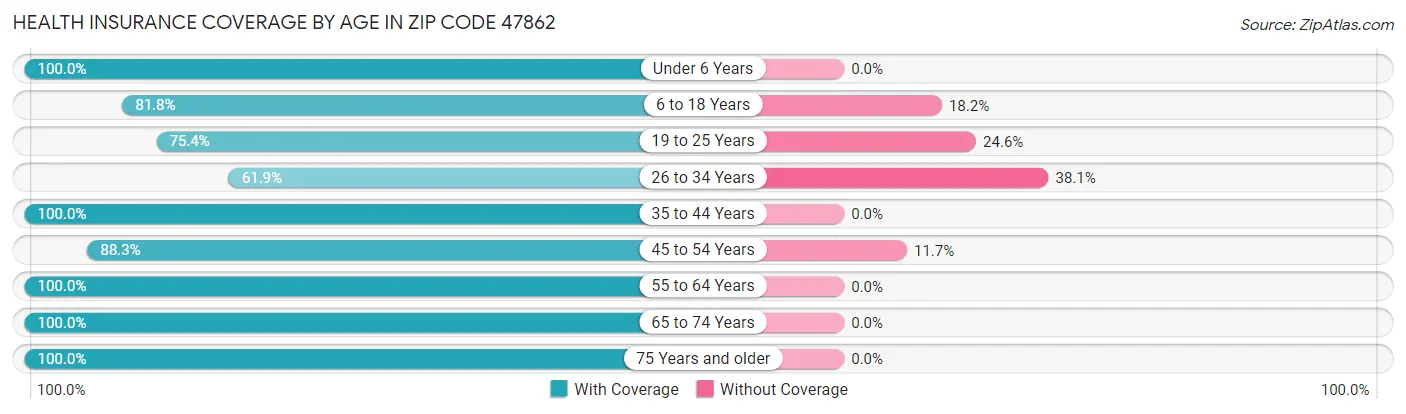Health Insurance Coverage by Age in Zip Code 47862