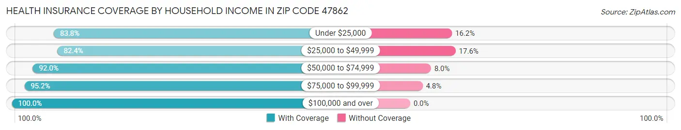 Health Insurance Coverage by Household Income in Zip Code 47862