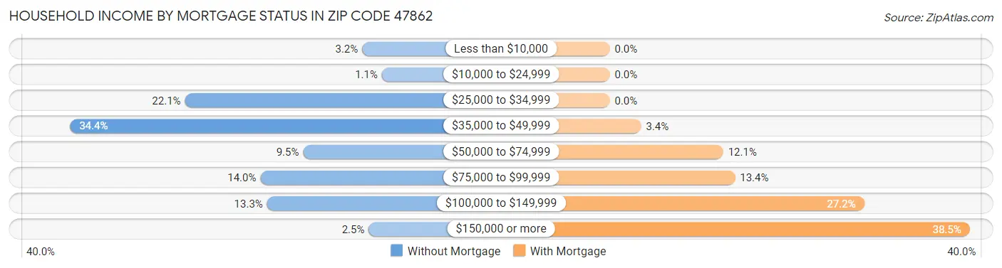 Household Income by Mortgage Status in Zip Code 47862