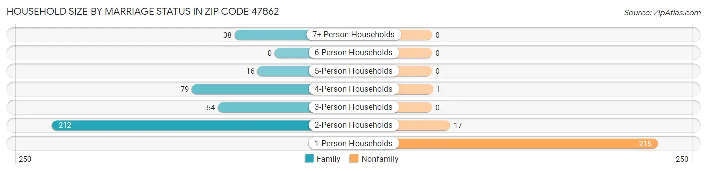 Household Size by Marriage Status in Zip Code 47862