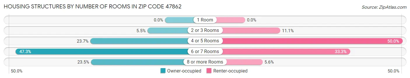 Housing Structures by Number of Rooms in Zip Code 47862