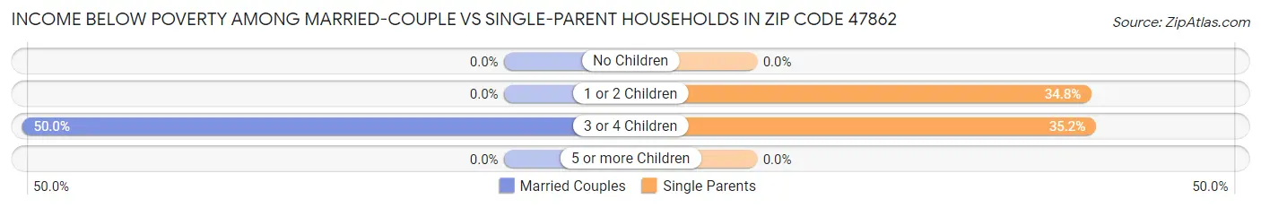 Income Below Poverty Among Married-Couple vs Single-Parent Households in Zip Code 47862