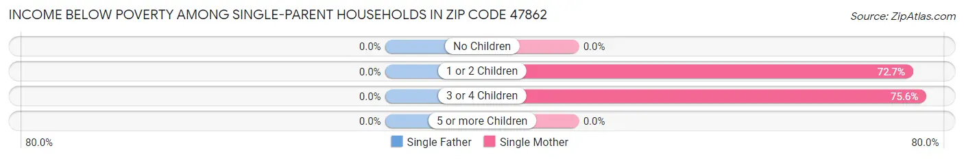 Income Below Poverty Among Single-Parent Households in Zip Code 47862